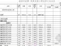 广州某校区基础实验楼配套机电安装工程结算书
