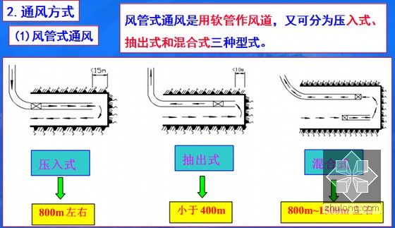 隧道通风方式
