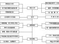 钢筋工程质量控制程序图