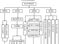 [成都]学生公寓维修改造工程施工组织设计（153页）