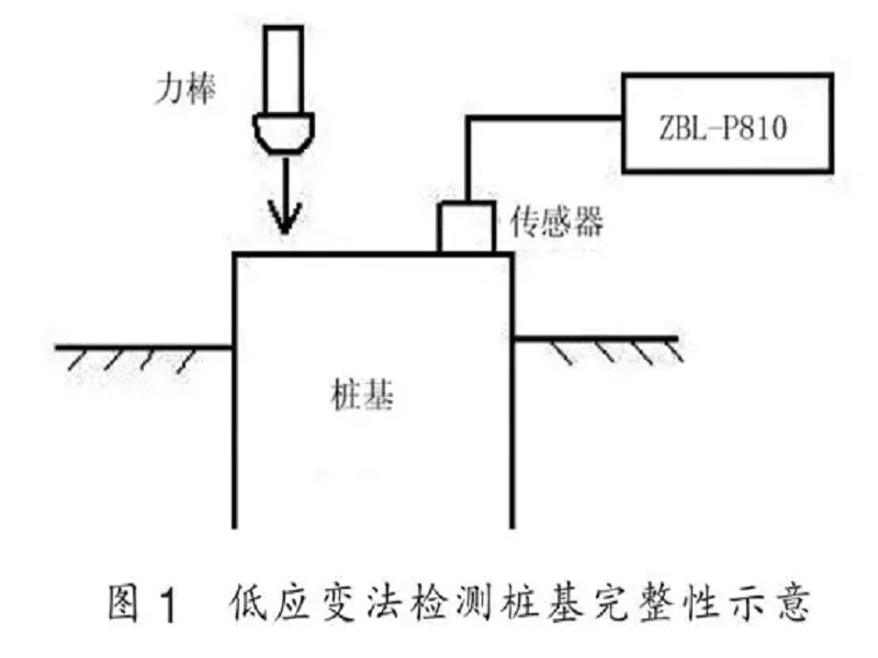 [分享]低应变法和声波透射法在桩基检测中的综合应用研究