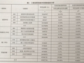 分析工程变更产生的原因以及评价要素指标体系的构成