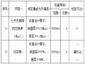 [北京]海淀区八家南北线道路及市政配套工程施工方案