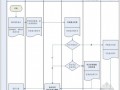 建筑施工企业材料物资存货管理业务流程