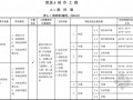 [广东]仿古建筑工程工程量清单计价指引（2013版）145页