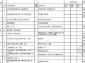 [重庆]市政工程公司项目管理流程(图表)