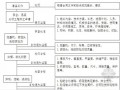 [贵州]300页城市Ⅰ级道路工程监理规划（流程图 表格）