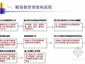 房地产精装修项目质量控制及移交（含精装修材料分析 309页）