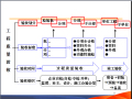 建设项目施工过程管理（117页）