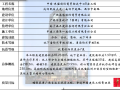 商贸物流中心创优策划（近百页）