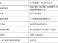 改建铁路工程预应力混凝土梁中桥开工报告