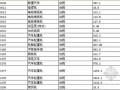 [北京]2012版机械设备安装工程预算定额电子版（EXCEL格式）