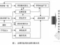 投标阶段成本测算及风险分析（EPC模式 PPP模式）