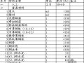北京市2010年3月公路工程材料市场价格信息