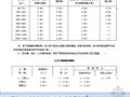 河北省2008消耗量定额工程量计算说明与规则（含目录）