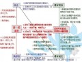 [上海]大盘住宅项目整体营销方案（ppt 共74页）