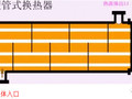 图解各种换热器工作原理和特点