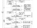 [博士]基于流程优化的政府集中代建项目管理[2010]