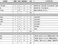 90平米整体装修代购材料报价表曝光