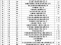 2016年国际承包商250强榜单，中国建企蝉联“团体冠军”！