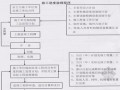 [宁夏]创业园区道路工程监理细则（流程图、120页）