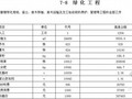 贵州省公路工程估算指标高速公路绿化工程分项指标（[2011]70号）