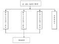 [广东]市政环境综合整治工程监理规划