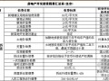 [北京]房地产开发建设税费计价表（直接套用）