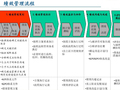 房地产公司绩效管理讲解（图文并茂）