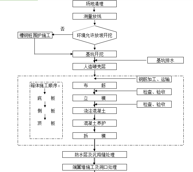 施工流程图及箱工艺流程图