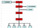 某建筑公司合同管理控制程序及流程图