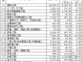 [上海]办公楼市政道路桥梁工程造价指标汇编（2012）