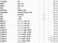 四川各市区2012年5月建筑材料信息价