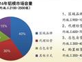 黄金色建筑铝合金模板:1套模板、3套支撑施工，周转可达150次以上