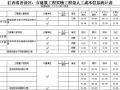 江西省各地区建筑工程实物工程量人工成本信息统计表