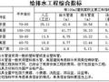 2008年8月安装工程造价指标