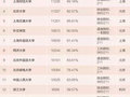 2015年大学生毕业薪酬排行榜