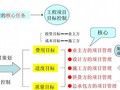 2013年二级建造师考试项目管理培训课件（218页）