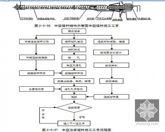 中空注浆锚杆施工工艺