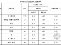 [四川]2015版建设工程量清单计价定额说明（9个专业及附录）