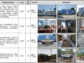 [陕西]高端城市综合体项目部标杆工程创建实施案例分析