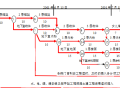 郑州市电业局110kv黄河变电站土建工程施工网络进度计划及劳动力