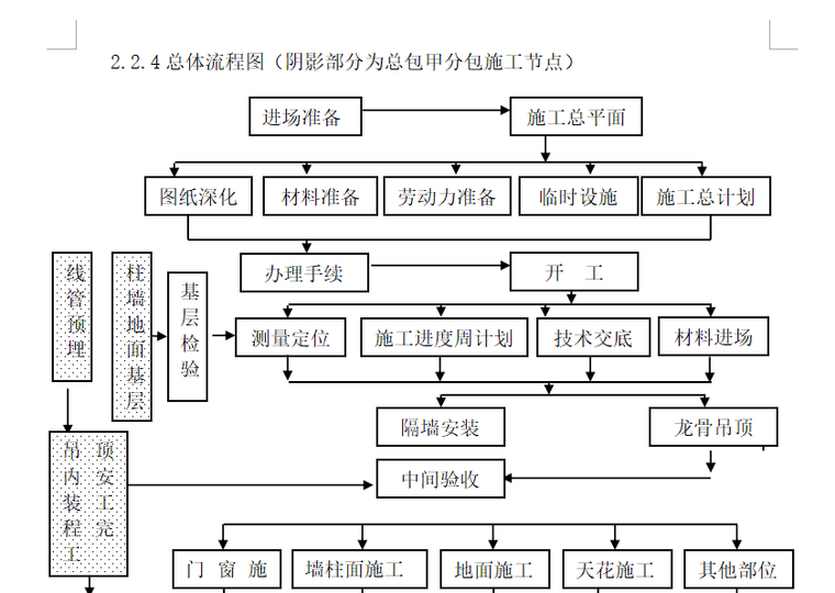 装饰工程施工组织设计方案范本(343页)