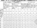 [四川]2014年工程量清单计价定额人工费调整幅度及计日工人工单价（11个城市）