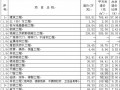 2010年上海多层厂房造价指标分析