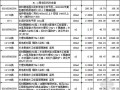 [浙江]办公楼室内装修工程工程量清单综合单价分析表