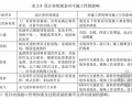 [硕士]EPC总承包模式下石化行业设计质量关键影响因素分析[2011]