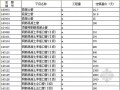 [北京]2012版市政管道工程预算定额电子版（EXCEL格式）