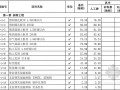 [山东]2016年房屋修缮工程消耗量定额价目表105页(营改增)