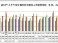 [全国]31省会城市住宅建安工程造价指标（2012-2013年）